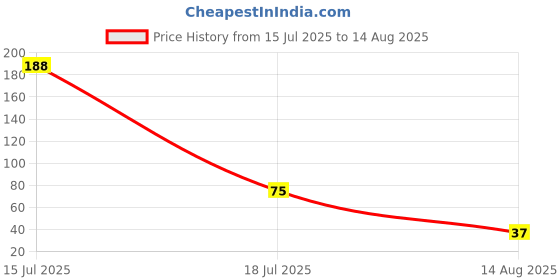 myntra.com PRIAANSHA CREATIONS Abstract Designed Thread & Beaded Rakhi With Roli Chawal priaansha creations Price History Graph from 15 Jul 2025 to 14 Aug 2025