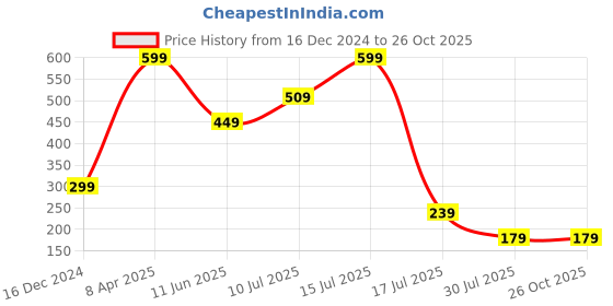 myntra.com PRIAANSHA CREATIONS Contemporary Beaded Cocktail Studs priaansha creations Price History Graph from 16 Dec 2024 to 26 Oct 2025