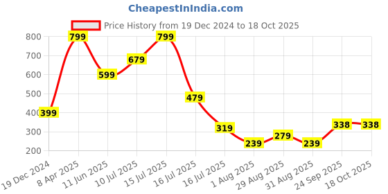 myntra.com PRIAANSHA CREATIONS Contemporary Beaded Studs priaansha creations Price History Graph from 19 Dec 2024 to 18 Oct 2025
