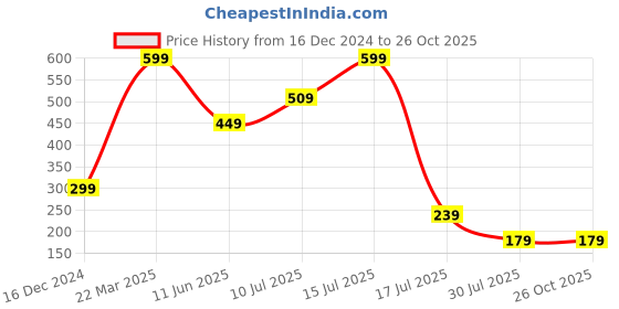 myntra.com PRIAANSHA CREATIONS Double Flower Drop Earrings priaansha creations Price History Graph from 16 Dec 2024 to 26 Oct 2025