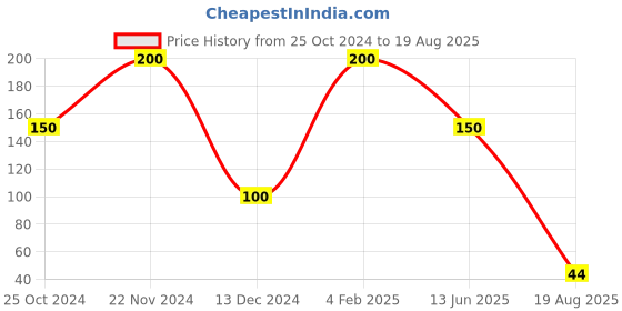 myntra.com PRIAANSHA CREATIONS Rakhi With Roli-Chawal & Card priaansha creations Price History Graph from 25 Oct 2024 to 19 Aug 2025