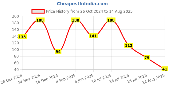 myntra.com PRIAANSHA CREATIONS Rakhi With Roli-Chawal & Card priaansha creations Price History Graph from 26 Oct 2024 to 14 Aug 2025