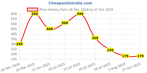 myntra.com PRIAANSHA CREATIONS Rhinestone Pom-Pom Drop Earrings priaansha creations Price History Graph from 16 Dec 2024 to 26 Oct 2025