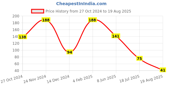myntra.com PRIAANSHA CREATIONS Thread Rakhi priaansha creations Price History Graph from 27 Oct 2024 to 19 Aug 2025