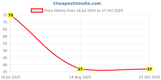 myntra.com PRIAANSHA CREATIONS Thread Rakhi With Roli Chawal priaansha creations Price History Graph from 18 Jul 2025 to 27 Oct 2025