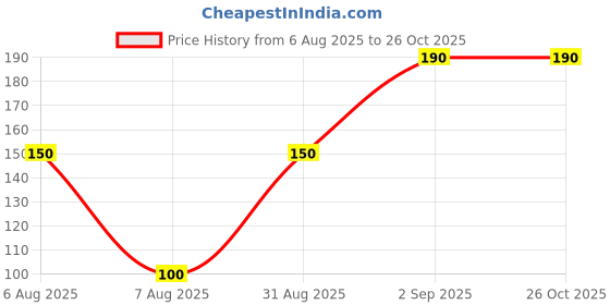myntra.com PRIAANSHA CREATIONS Veer Artificial Beaded Thread Rakhi With Roli Chawal priaansha creations Price History Graph from 6 Aug 2025 to 26 Oct 2025