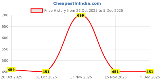 myntra.com PRICHA Original Baggy Mid-Rise Cotton Trousers pricha Price History Graph from 26 Oct 2025 to 5 Dec 2025
