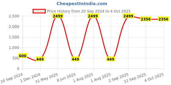 myntra.com PRIDE APPAREL Boys Green & White 3 Printed Running T-shirt pride apparel Price History Graph from 20 Sep 2024 to 4 Oct 2025