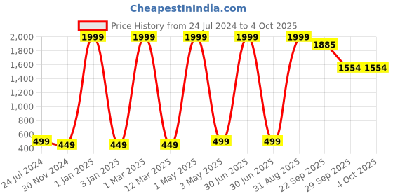myntra.com PRIDE APPAREL Boys Navy Blue Printed Hooded Sweatshirt pride apparel Price History Graph from 24 Jul 2024 to 4 Oct 2025