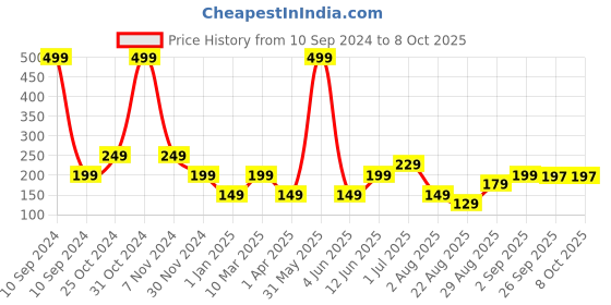 myntra.com PRIDE APPAREL Boys Pack Of 3 Printed Pure Cotton Trunks pride apparel Price History Graph from 10 Sep 2024 to 4 Oct 2025