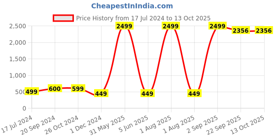 myntra.com PRIDE APPAREL Boys Red & Green Typography 3 Printed Pure Cotton Running T-shirt pride apparel Price History Graph from 17 Jul 2024 to 13 Oct 2025