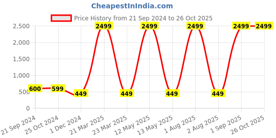 myntra.com PRIDE APPAREL Girls Green & White Typography 3 Printed T-shirt pride apparel Price History Graph from 21 Sep 2024 to 26 Oct 2025