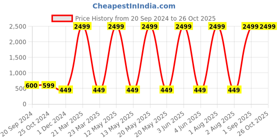 myntra.com PRIDE APPAREL Girls Red & Turquoise Blue Typography 3 Printed Running T-shirt pride apparel Price History Graph from 20 Sep 2024 to 26 Oct 2025