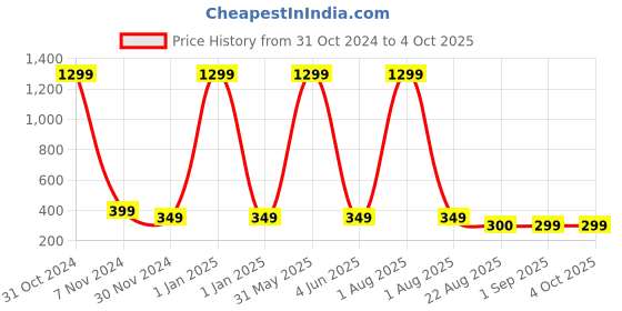 myntra.com PRIDE APPAREL Infant Pack Of 6 Assorted Pure Cotton Trunks pride apparel Price History Graph from 31 Oct 2024 to 4 Oct 2025