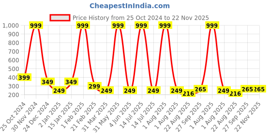 myntra.com PRIDE APPAREL Kids Pack Of 6 Multicoloured Pure Cotton Trunk BI-TROUS-06-50 pride apparel Price History Graph from 25 Oct 2024 to 22 Nov 2025