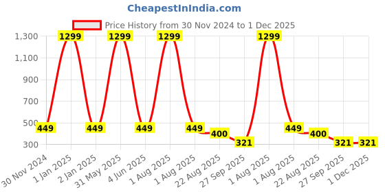 myntra.com PRIDE APPAREL Kids Pack Of 6 Printed Cotton Trunks pride apparel Price History Graph from 30 Nov 2024 to 30 Nov 2025
