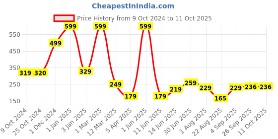 myntra.com PRIDE APPAREL Men Black & Red Beanie pride apparel Price History Graph from 9 Oct 2024 to 11 Oct 2025