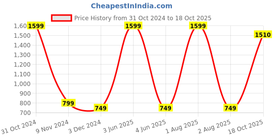 myntra.com PRIDE APPAREL Men Multicoloured Outdoor Shorts pride apparel Price History Graph from 31 Oct 2024 to 18 Oct 2025