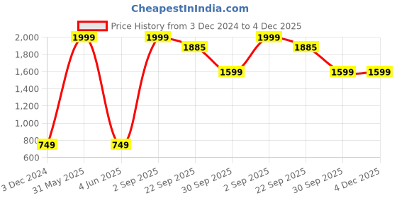 myntra.com PRIDE APPAREL Men Pack Of 2 Antimicrobial Pure Cotton Shorts pride apparel Price History Graph from 3 Dec 2024 to 4 Dec 2025