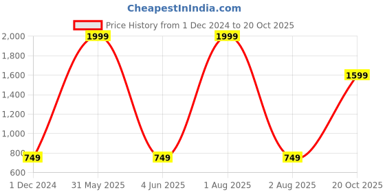 myntra.com PRIDE APPAREL Men Pack Of 2 Antimicrobial Technology pure Cotton Sports Shorts pride apparel Price History Graph from 1 Dec 2024 to 20 Oct 2025
