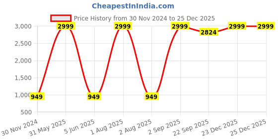 myntra.com PRIDE APPAREL Men Pack Of 3 Antimicrobial Technology pure Cotton Sports Shorts pride apparel Price History Graph from 30 Nov 2024 to 24 Dec 2025