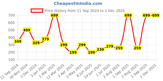 myntra.com PRIDE APPAREL Men Pack Of 6 Skull Cap pride apparel Price History Graph from 21 Sep 2024 to 30 Nov 2025