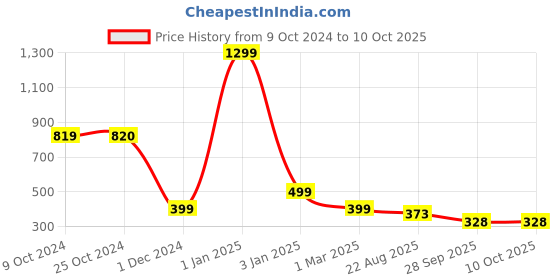 myntra.com PRIDE APPAREL Men Set Of 10 White & Red Pure Cotton Skull Cap pride apparel Price History Graph from 9 Oct 2024 to 9 Oct 2025