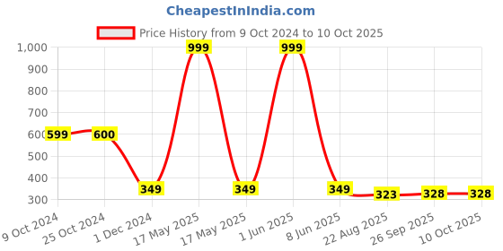 myntra.com PRIDE APPAREL Men Set Of 10 White & Red Pure Cotton Skull Cap pride apparel Price History Graph from 9 Oct 2024 to 9 Oct 2025