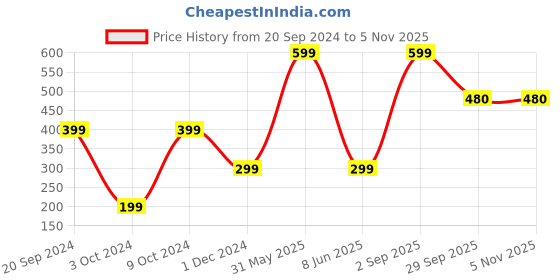 myntra.com PRIDE APPAREL Pack Of 3 Patterned Above Ankle Length Socks pride apparel Price History Graph from 20 Sep 2024 to 5 Nov 2025