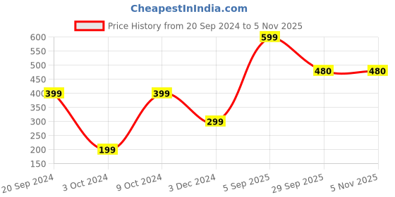 myntra.com PRIDE APPAREL Pack of 3 Patterned Ankle Length Socks pride apparel Price History Graph from 20 Sep 2024 to 4 Nov 2025