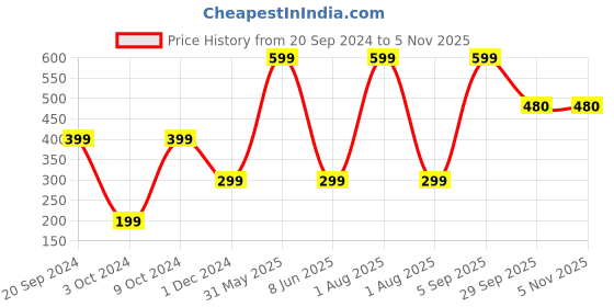 myntra.com PRIDE APPAREL Pack Of 3 Patterned Ankle Length Socks pride apparel Price History Graph from 20 Sep 2024 to 5 Nov 2025