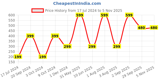myntra.com PRIDE APPAREL Pack Of 3 Patterned Ankle Length Socks pride apparel Price History Graph from 17 Jul 2024 to 5 Nov 2025