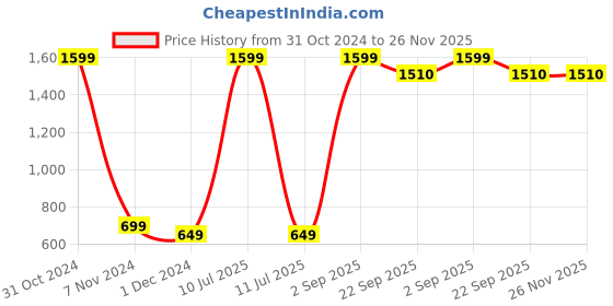 myntra.com PRIDE APPAREL Pack Of 7 Printed Pure Cotton Basic Briefs pride apparel Price History Graph from 31 Oct 2024 to 25 Nov 2025