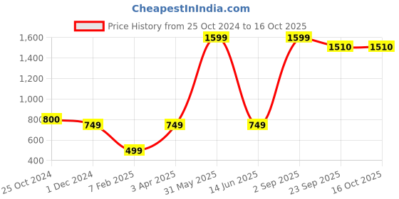 myntra.com PRIDE APPAREL Set Of 2 Men Red & Green Outdoor Shorts pride apparel Price History Graph from 25 Oct 2024 to 15 Oct 2025