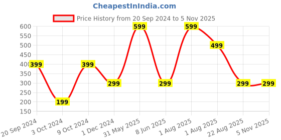 myntra.com PRIDE APPAREL Unisex Pack Of 3 Striped Ankle-Length Socks pride apparel Price History Graph from 20 Sep 2024 to 4 Nov 2025
