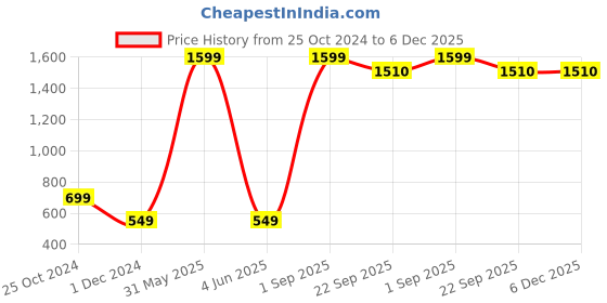 myntra.com PRIDE APPAREL Women Pack Of 10 Assorted Self Design Mid-Rise Pure Cotton Hipster Briefs pride apparel Price History Graph from 25 Oct 2024 to 6 Dec 2025