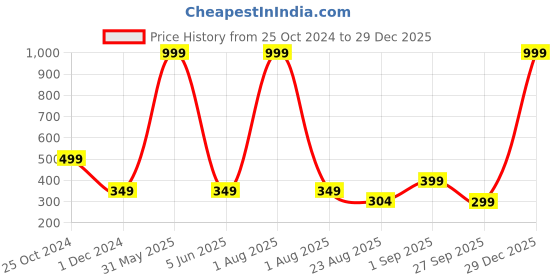 myntra.com PRIDE APPAREL Women Pack Of 6 Pure Cotton Anti-Bacterial Hipster Briefs pride apparel Price History Graph from 25 Oct 2024 to 29 Dec 2025
