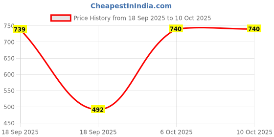 myntra.com PRIDE STYLE Smocked Crepe Crop Top pride style Price History Graph from 18 Sep 2025 to 9 Oct 2025