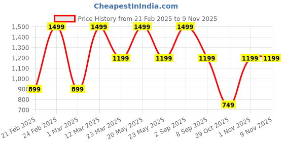 myntra.com PRIDEWEAR Floral Print Bell Sleeve Ruffles Top pridewear Price History Graph from 21 Feb 2025 to 8 Nov 2025
