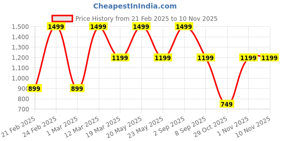 myntra.com PRIDEWEAR Geometric Print Bell Sleeve Ruffles Top pridewear Price History Graph from 21 Feb 2025 to 6 Nov 2025