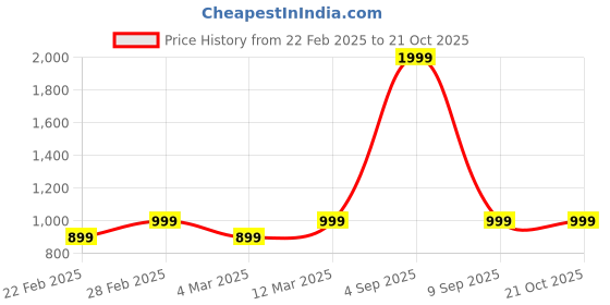myntra.com PRIDEWEAR Women Comfort High-Rise Wrinkle Free Trousers pridewear Price History Graph from 22 Feb 2025 to 21 Oct 2025