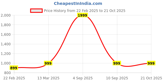 myntra.com PRIDEWEAR Women Comfort High-Rise Wrinkle Free Trousers pridewear Price History Graph from 22 Feb 2025 to 21 Oct 2025