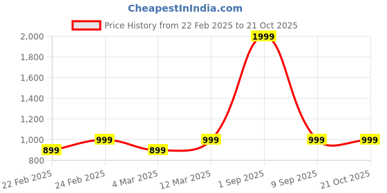 myntra.com PRIDEWEAR Women Comfort High-Rise Wrinkle Free Trousers pridewear Price History Graph from 22 Feb 2025 to 21 Oct 2025