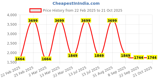myntra.com PRIDEWEAR Women Comfort High-Rise Wrinkle Free Trousers pridewear Price History Graph from 22 Feb 2025 to 21 Oct 2025