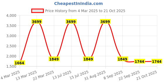 myntra.com PRIDEWEAR Women Comfort High-Rise Wrinkle Free Trousers pridewear Price History Graph from 4 Mar 2025 to 21 Oct 2025