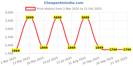myntra.com PRIDEWEAR Women Comfort High-Rise Wrinkle Free Trousers pridewear Price History Graph from 2 Mar 2025 to 21 Oct 2025