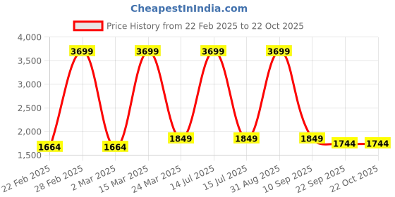 myntra.com PRIDEWEAR Women Comfort High-Rise Wrinkle Free Trousers pridewear Price History Graph from 22 Feb 2025 to 22 Oct 2025