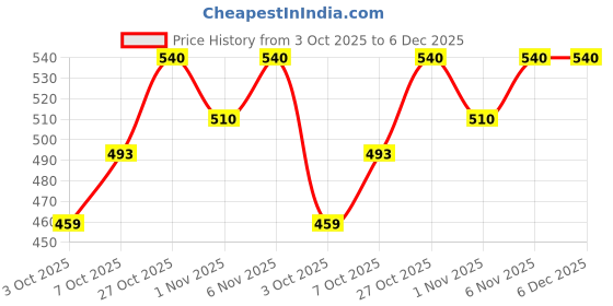 myntra.com PRIIS BSY Noni Black Hair Magic Hair Color Shampoo - 12 ml Each priis Price History Graph from 3 Oct 2025 to 6 Dec 2025