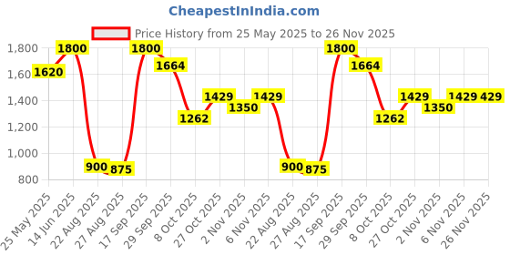 myntra.com PRIIS BSY Noni Hair Color Shampoo- 20 Sachets - 20 ml Each - Dark Brown priis Price History Graph from 25 May 2025 to 25 Nov 2025