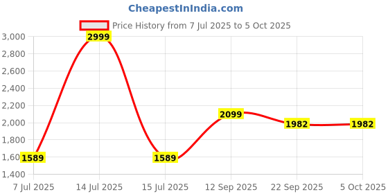 myntra.com Prijam Embroidered Spread Collar Denim Jacket with Patchwork prijam Price History Graph from 7 Jul 2025 to 5 Oct 2025
